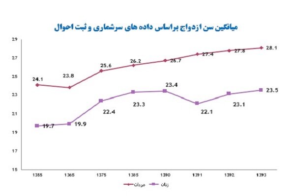 What is the country's main challenge in the field of marriage?