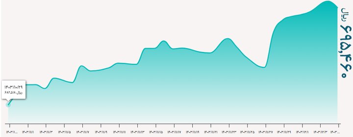 The dollar and the euro price of March 1; Slight decline in prices in the official currency market